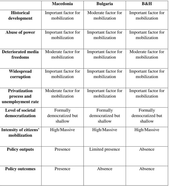 Table 4. 1 Importance of mobilization factors/drivers, Level of democratization, Intensity of  citizens’ mobilization, Policy outputs and policy outcomes in Macedonia, Bulgaria and B&amp;H 