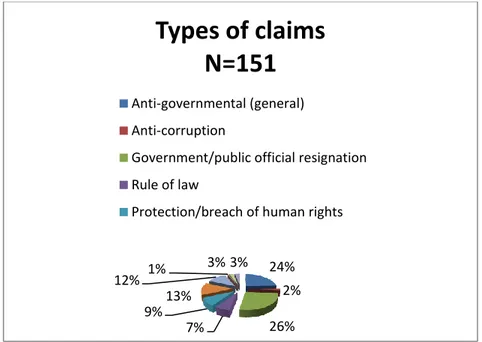 Figure 6. 1 Types of claims – “Citizens for Macedonia” 