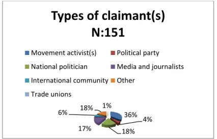 Figure 6. 2 Types of claimants – “Citizens for Macedonia” 