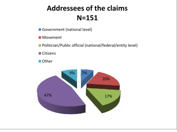 Figure 6. 3 Addressees of the claims – “Citizens for Macedonia” 