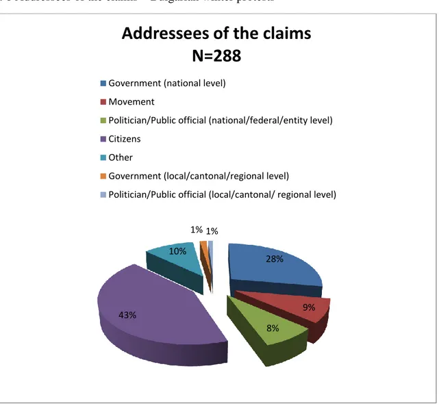 Figure 6. 6 Addressees of the claims – Bulgarian winter protests 