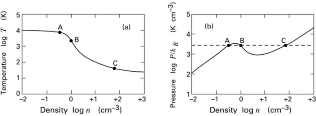 Figure 1.1: Left: Diagram of equilibrium temperature of a parcel of neutral gas, as a function of its number density
