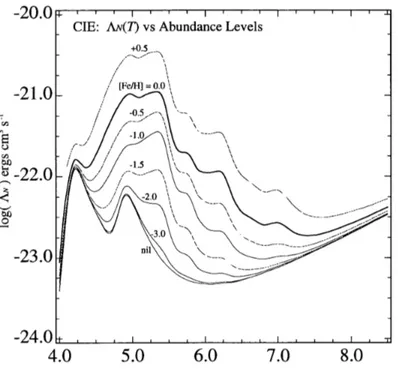 Figure 1.6: Cooling function of a low density gas, at collisional ionization equilibrium (CIE) without an external radiation field, for different metallicities (Sutherland &amp; Dopita, 1993).
