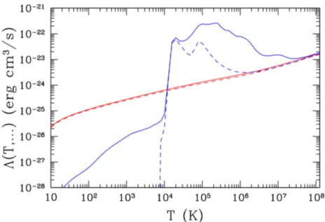 Figure 1.7: Standard cooling function (blue) and cooling function in the presence of a radiation field (red), for a metal-free gas (dashed line) and a solar-metallicity gas (solid line)