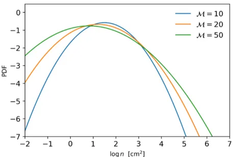 Figure 1.15: Density PDF in a GMC with average number density n = 100 cm −3 , as found by Padoan &amp; Nordlund (2002), for a factor b = 0.3 (see text) and negligible magnetic pressure (β → ∞)