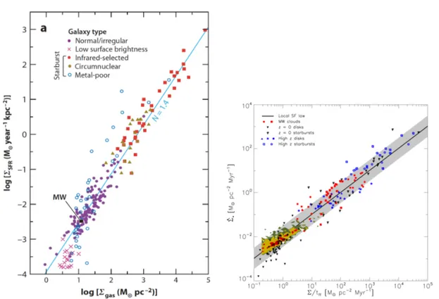 Figure 1.16: Left: Relation between Σ SFR and Σ gas for a sample of galaxies (Kennicutt &amp; Evans, 2012)