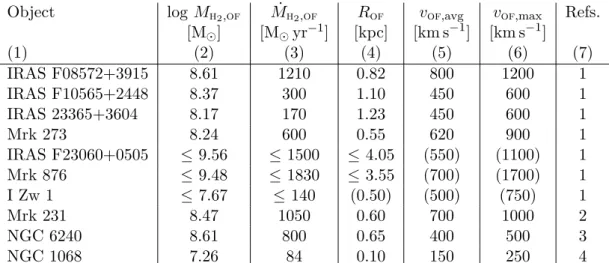 Table 1.4: Information inferred by observation of a set of active galaxies. Columns: (1) name, (2) mass of the molecular gas in the outflow, (3) molecular outflow mass rate, (4) radial extension of the outflow, (5) average speed of the outflow, (6) maximum