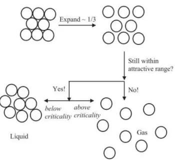 Figure 1.10: A heuristic explanation for the presence of a gas-liquid phase transition [56].