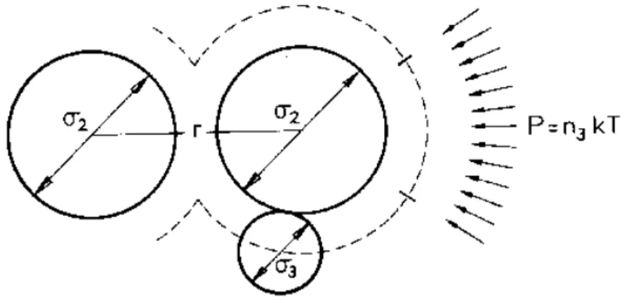 Figure 2.2: Effective attraction between two hard spheres of diameter σ 2 due