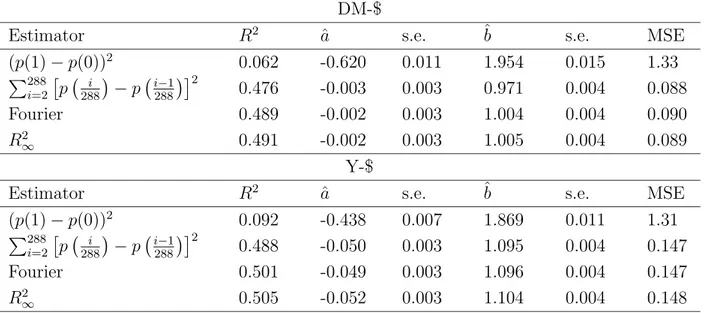 Table 3.3: R 2 obtained on simulated data with different estimators of inte-
