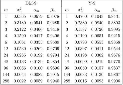 Table 3.5: Coefficients of the GARCH(1,1) model at different frequencies, obtained (according to Drost and Werker (1996)) from the continuous-time coefficients θ = 0.035, ω = 0.636, λ = 0.296 for the DM-$ exchange rate and θ = 0.054, ω = 0.476, λ = 0.480 f