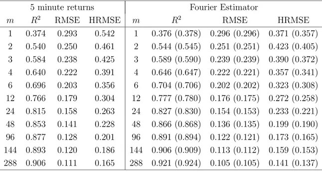 Table 3.6: Summary statistics of the GARCH(1,1) model forecasts for the simulated time series of daily volatility when returns are spaced by 1/m days.