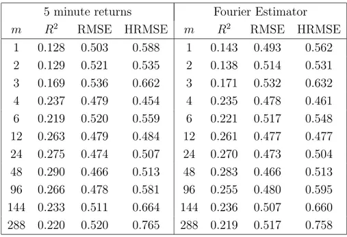Table 3.8: Summary statistics of the GARCH(1,1) forecasts for the Y-$ daily volatility when returns are spaced by 1/m days.