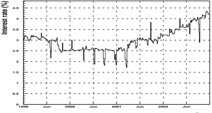 Figure 3.9: Daily mean overnight e-MID rate from January, 4 th 1999 to De-