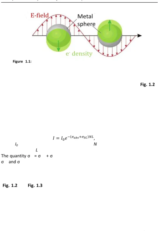 Figure  1.1:  Scheme  of  a  surface  plasmon  oscillation  for  a  sphere,  showing  the 
