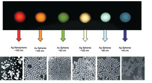 Figure 1.3: Size, shape, and composition of metal nanoparticles can be systematically 
