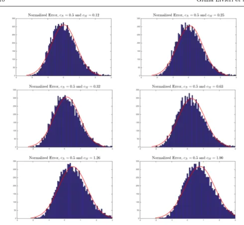 Fig. 1 Limiting Distribution: Figure represents the distribution of the normalized error in 4 for different choices of c N and c M 
