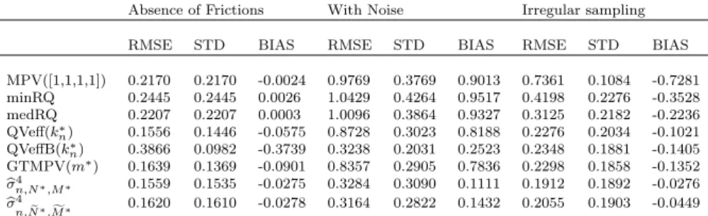 Table 1 Table reports the relative root mean square error (RMSE), the standard deviation (STD), and the bias (BIAS) computed with 252 replications of n = 390 intraday returns, in case of No Frictions (first column), in the case of autocorrelated marketmicr