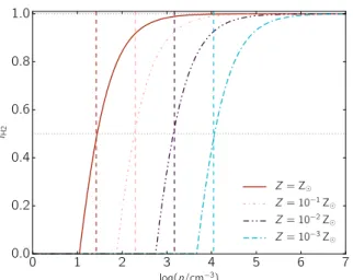 Figure 1. H2 fraction ( f H 2 ) as a function of gas density (n) obtained using