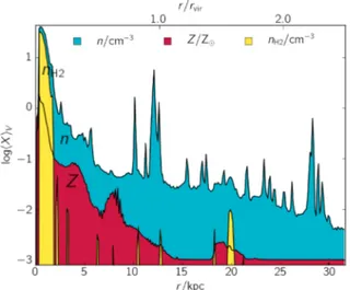 Figure 5. Density (n, blue), metallicity (Z, red) and molecular hydrogen density ( n H 2 , yellow) radial profile (r) with respect to Dahlia centre