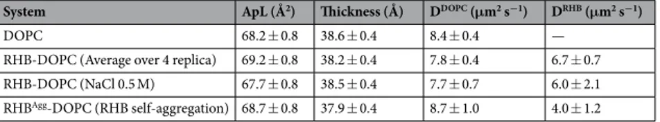 Table 1.  Structural and dynamic properties of the DOPC and RHB-DOPC bilayer systems as issuing from 