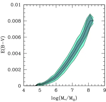 Figure 3. the color excess, E(B − V ), as a function of the stellar mass for z ≈ 7 galaxies obtained from the simulation snapshot