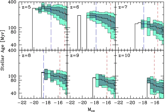 Figure 4. Mean stellar age of galaxies located at different redshifts (see labels) as a function of their absolute UV magnitude