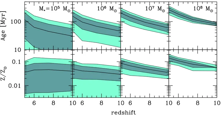 Figure 7. Redshift evolution of the mean stellar age and metallicity for galaxies in given stellar mass ranges (see labels)