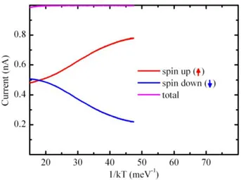 Figure  4:  (Color  online)  Temperature  dependence  of  the  spin-resolved  edge  channel  current  at 