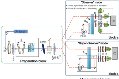 Figure 1. Scheme for the two experiments. The experimenter in observer mode (block a) can prove the time evolution of the first photon (upper path) using only correlation measurements between it and the clock photon (lower path) without access to an extern