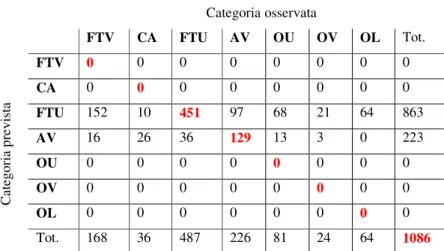 Tabella 4a   Matrice di confusione del contesto segmentale + accentuale (53%) 