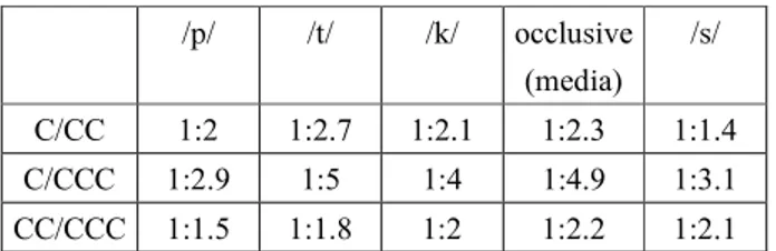 Tabella 1: Rapporti di durata tra C, CC e CCC intervocaliche in estone (valori medi ricavati dalle  misurazioni di Lehiste 1966) 