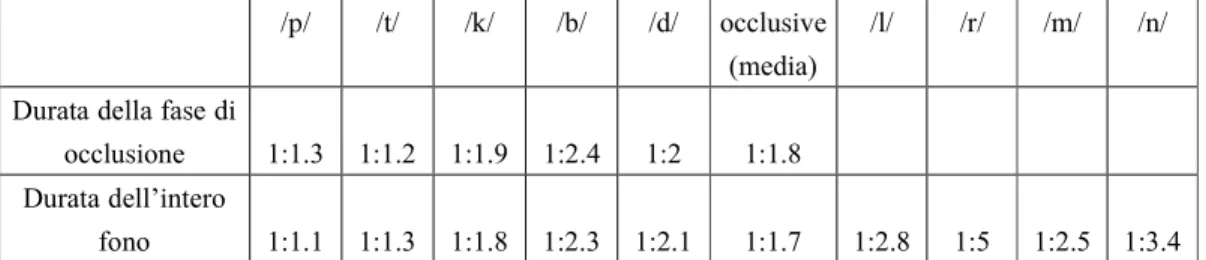 Figura 1: Media della differenza percentuale tra scempie e geminate separatamente per le diverse classi  di consonanti, nei due gruppi di parlanti analizzati 