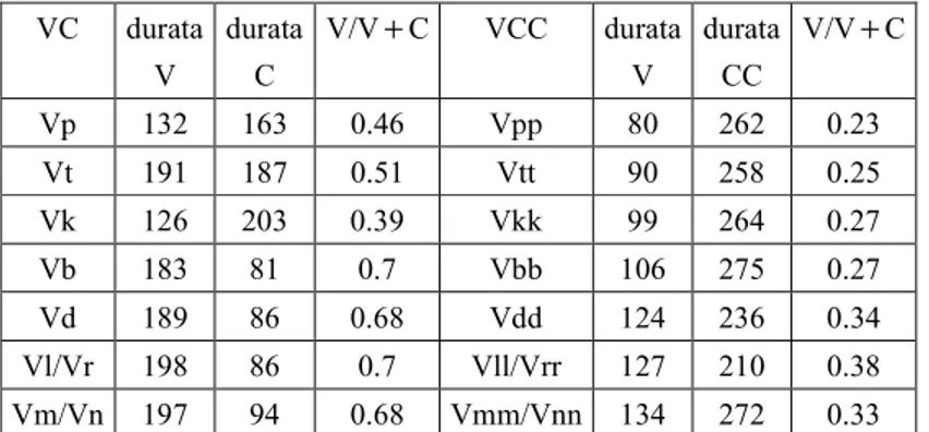 Tabella 5: Timing delle sequenze VC e corrispondente rapporto V/V+C nell’italiano L2 degli  apprendenti estoni 