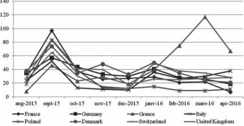 Figure 4.1 Total number of articles over sample time period66The‘refugee crisis’ in the news media