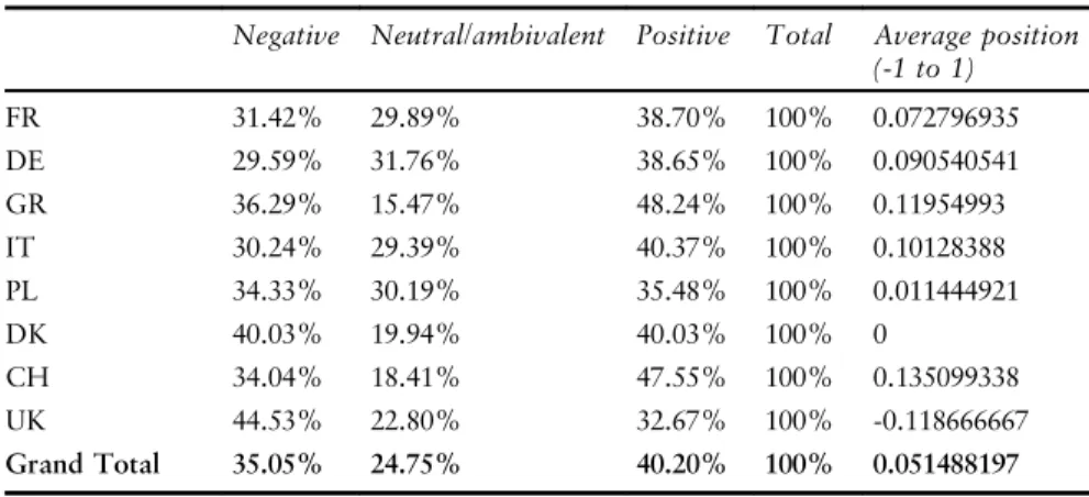 Table 4.3 Position across countries (distribution in % and average -1 to 1)