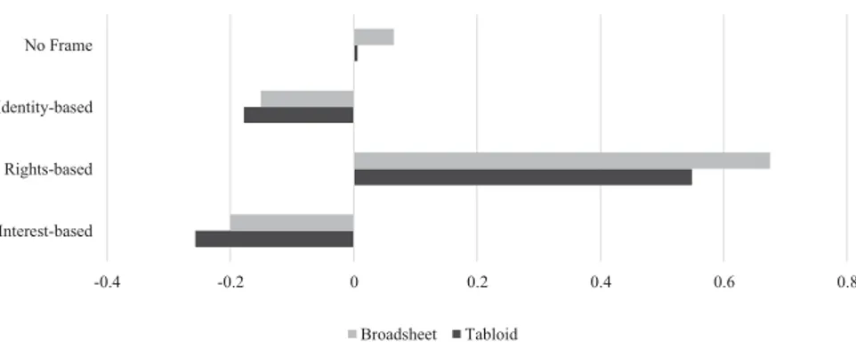 Figure 4.6 Average tone of claims and solidarity justiﬁcations across broadsheet/tabloid newspapers