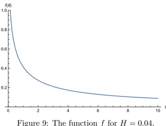 Figure 9: The function f for H = 0.04.