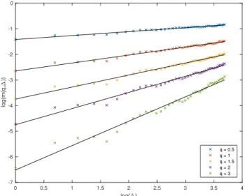 Figure 1: Scaling property of log-volatility increments.