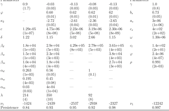 Table 1: From left to right: ML estimates with robust standard errors for the RV-LHARG, MCMC estimates with standard errors for the SV-LHARG, SV-ARG, SV-LARG, SV-HARG, ML estimates with standard errors for the CGARCH