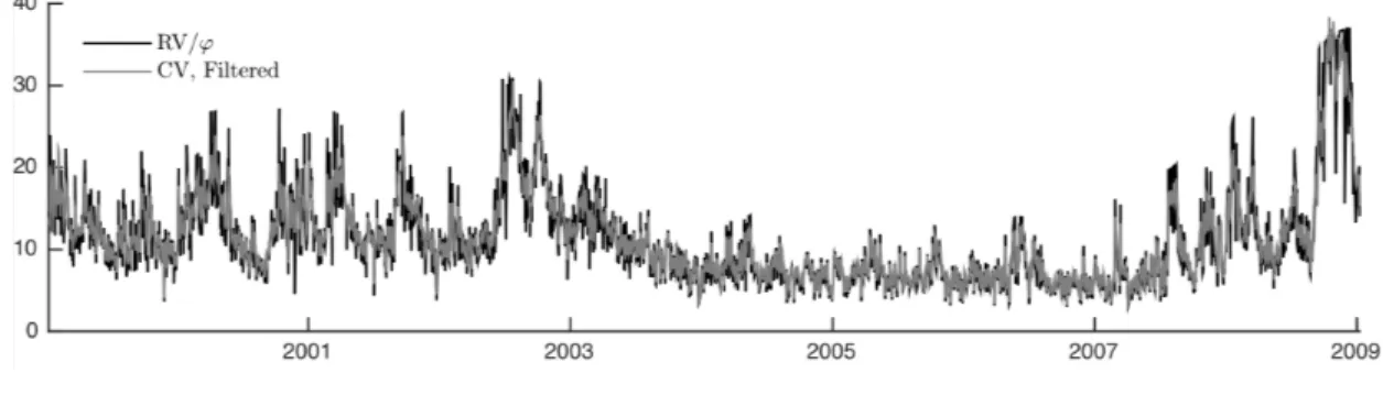 Figure 2: Daily realized variance scaled by the estimated overnight factor (black line) and filtered realized variance (gray line) from 1999 to 2009.