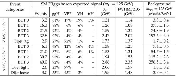 Table 2: Expected numbers of SM Higgs boson events (m H = 125 GeV) and estimated back- back-ground (at m γγ = 125 GeV) for all event categories of the 7 and 8 TeV data sets