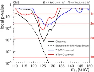 Figure 6: The observed local p-value for the ZZ decay mode as a function of the SM Higgs boson mass