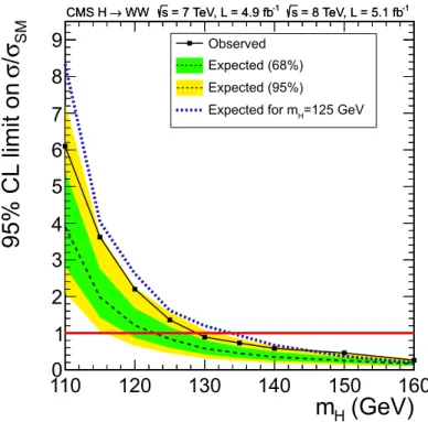 Figure 8: The 95% CL limit on σ/σ SM for a Higgs boson decaying, via a W boson pair, to two leptons and two neutrinos, for the combined 7 and 8 TeV data sets