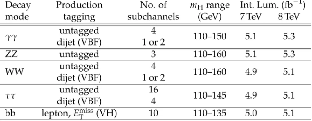Table 1: Summary of the subchannels, or categories, used in the analysis of each decay mode.