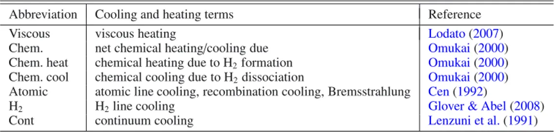 Table 3. Cooling and heating functions listed under di ﬀerent abbreviations in Figs. 1 – 5 .