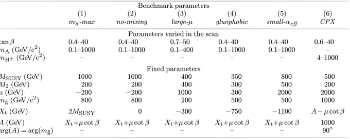 Table 1. Parameters of the main benchmark scenarios investigated in this paper. The values of tan β and the mass parameters m A (in the CP-conserving scenarios) or m H ± (in the CP-violating scenarios) are scanned within the