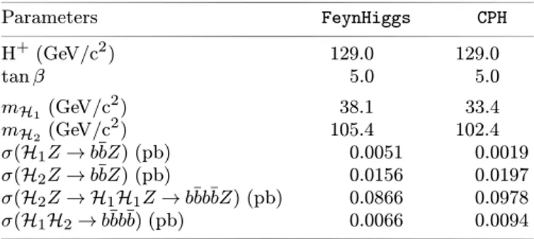 Table 2. A typical parameter set which is diﬃcult to address by the present searches. The results of the two calculations, FeynHiggs and CPH, are given for a centre-of-mass energy of 206 GeV