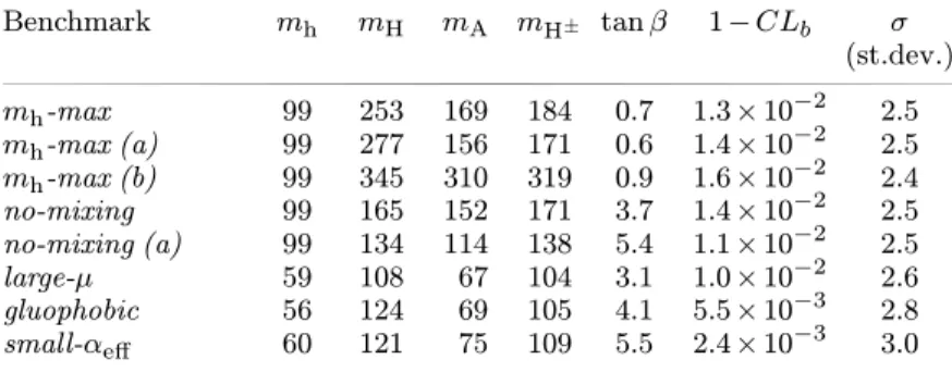 Table 3. The most signiﬁcant excesses with respect to the predicted back- back-ground, for each of the CP-conserving benchmark scenarios