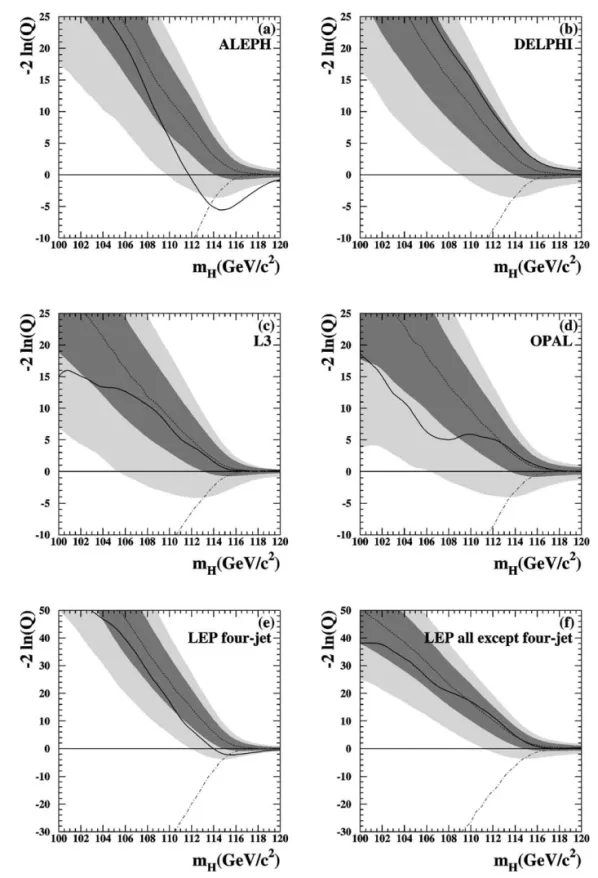 Fig. 2. Observed and expected behaviour of the test statistic −2 ln Q as a function of the test mass m H when the combination procedure is